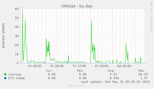 VMstat