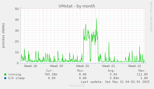 VMstat