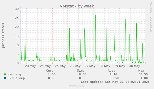 VMstat