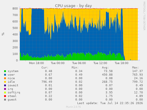 CPU usage