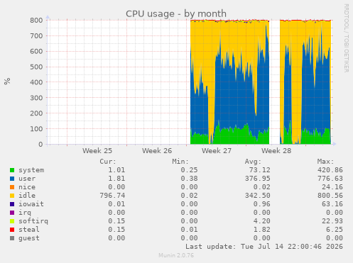 CPU usage