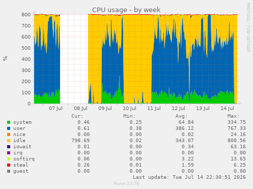 CPU usage