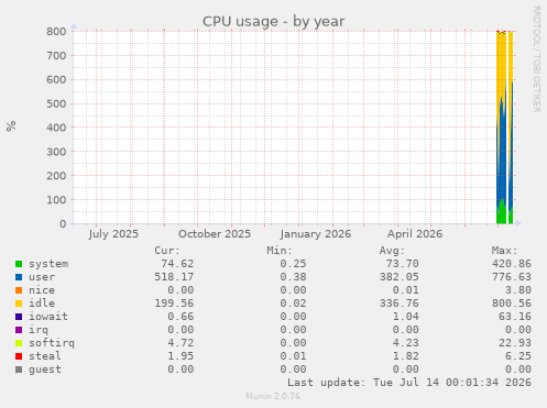 CPU usage
