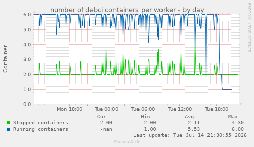 number of debci containers per worker