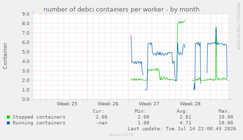 number of debci containers per worker