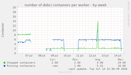 number of debci containers per worker