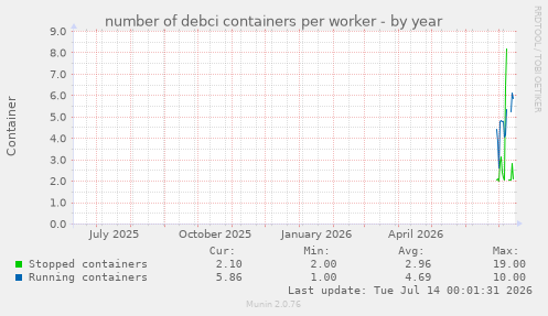 number of debci containers per worker