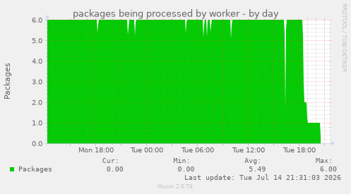packages being processed by worker