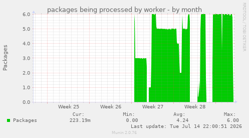 packages being processed by worker