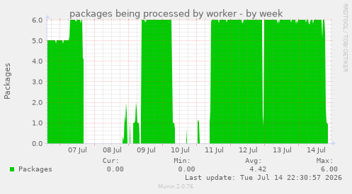 packages being processed by worker
