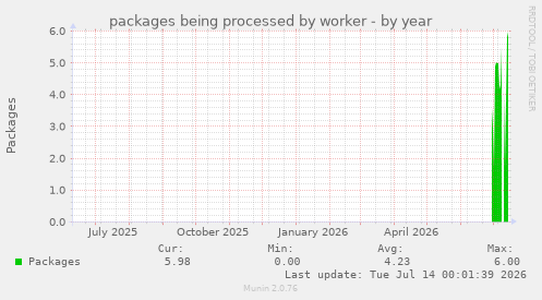 packages being processed by worker