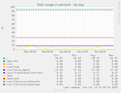 Disk usage in percent