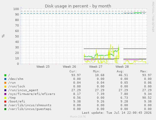 Disk usage in percent