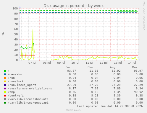 Disk usage in percent
