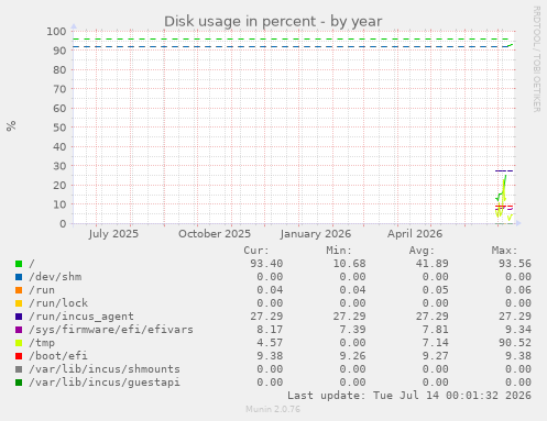 Disk usage in percent