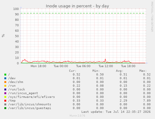 Inode usage in percent
