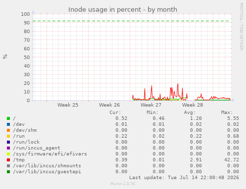 Inode usage in percent