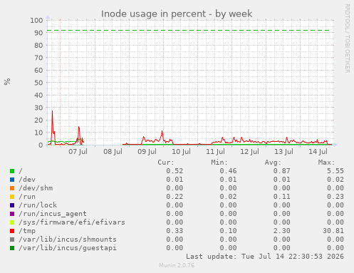 Inode usage in percent