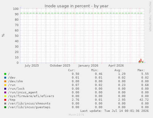 Inode usage in percent