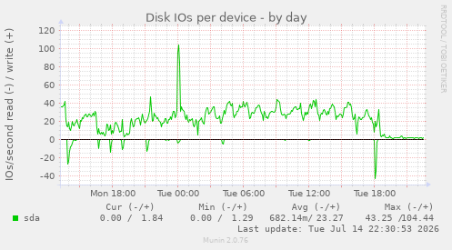 Disk IOs per device