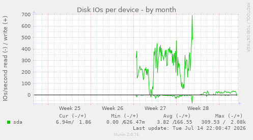 Disk IOs per device