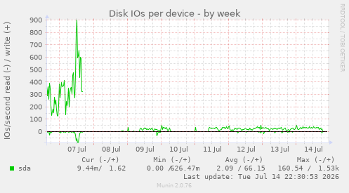 Disk IOs per device