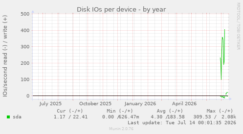 Disk IOs per device