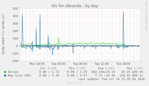 IOs for /dev/sda