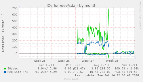 IOs for /dev/sda