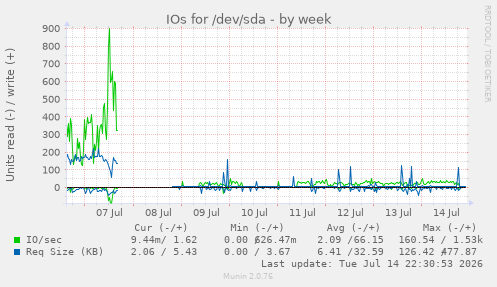 IOs for /dev/sda