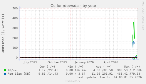 IOs for /dev/sda