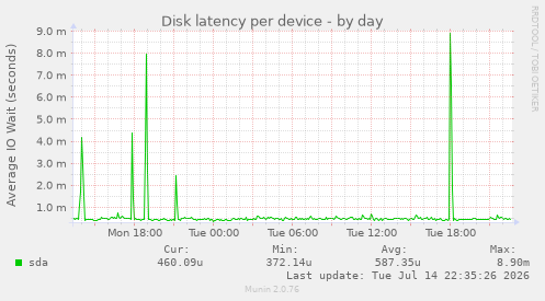 Disk latency per device