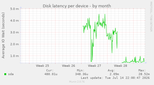Disk latency per device