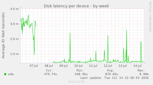 Disk latency per device