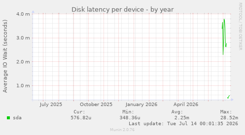 Disk latency per device