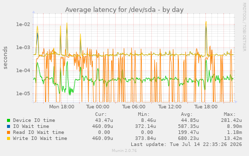 Average latency for /dev/sda