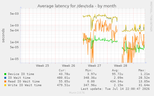 Average latency for /dev/sda