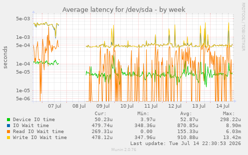 Average latency for /dev/sda