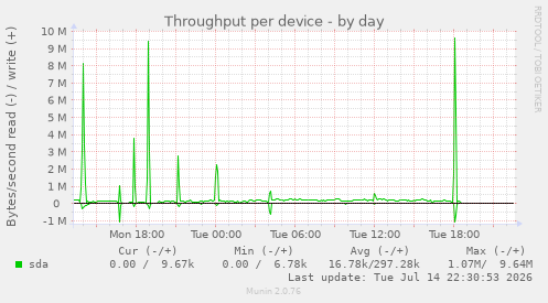 Throughput per device