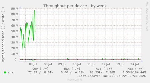 Throughput per device