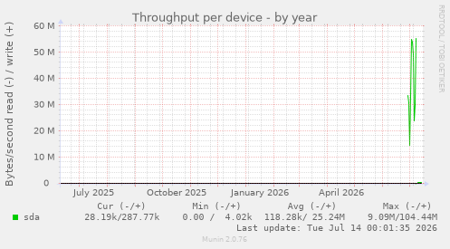 Throughput per device