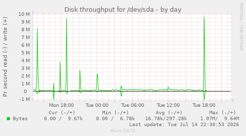 Disk throughput for /dev/sda