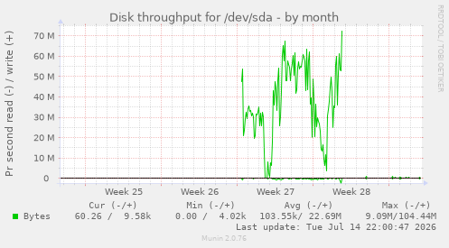 Disk throughput for /dev/sda