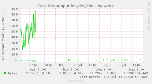 Disk throughput for /dev/sda