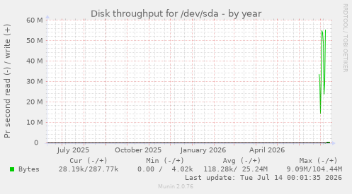 Disk throughput for /dev/sda