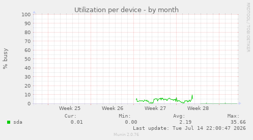 Utilization per device