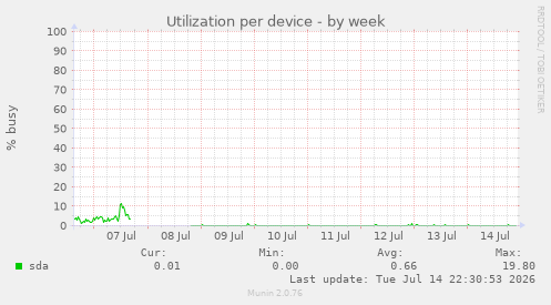 Utilization per device