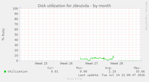 Disk utilization for /dev/sda