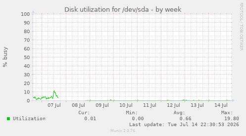 Disk utilization for /dev/sda