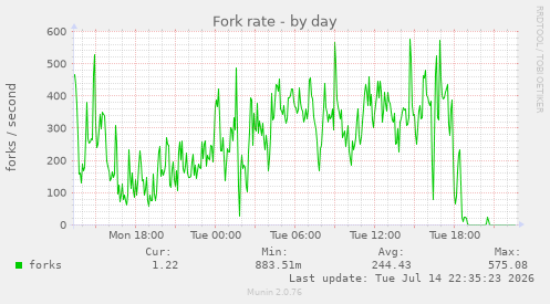 Fork rate